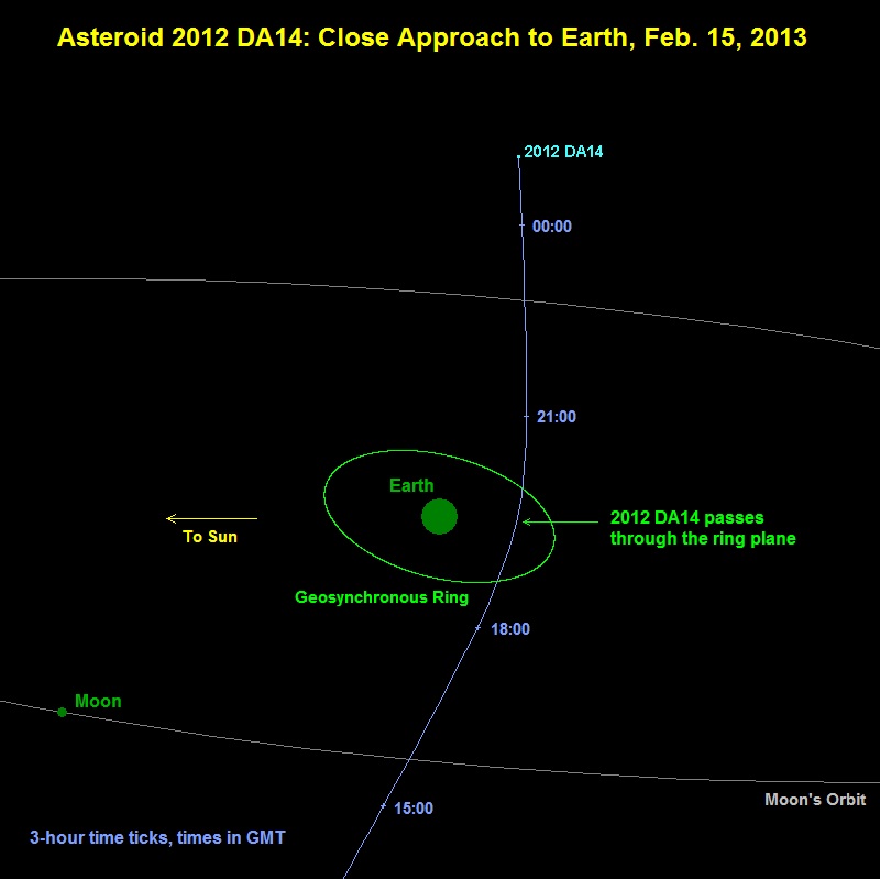 Mid-Size Asteroid Won't Hit Earth in 2013, NASA Says